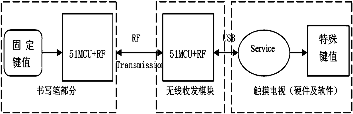 Multifunctional electronic writing system based on touch TV