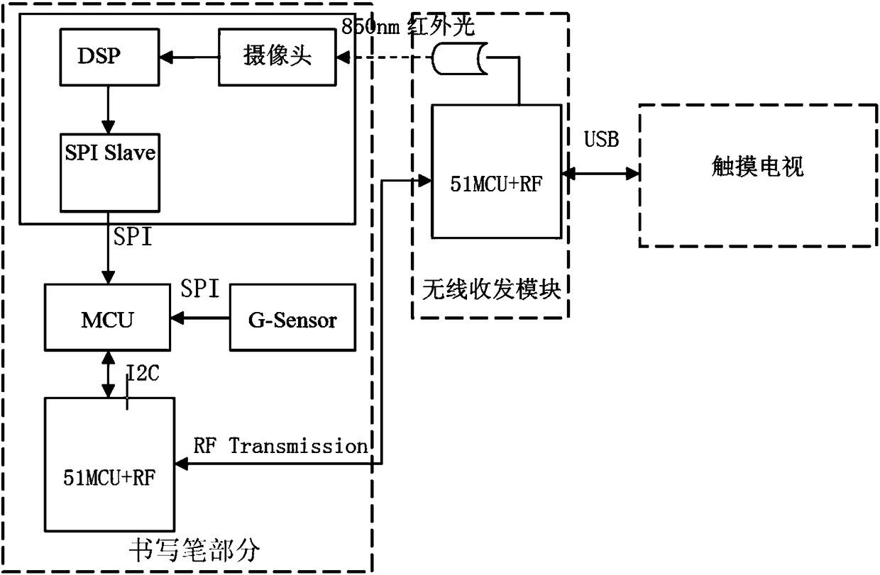 Multifunctional electronic writing system based on touch TV