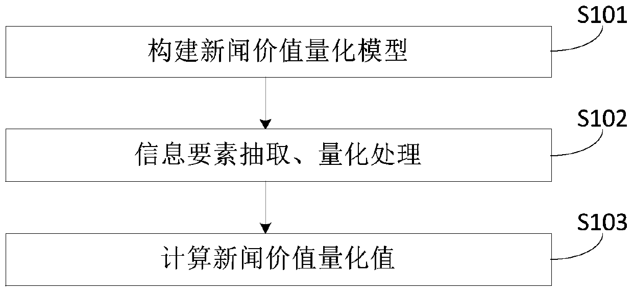 Data processing method and device for quantifying news value based on user release content