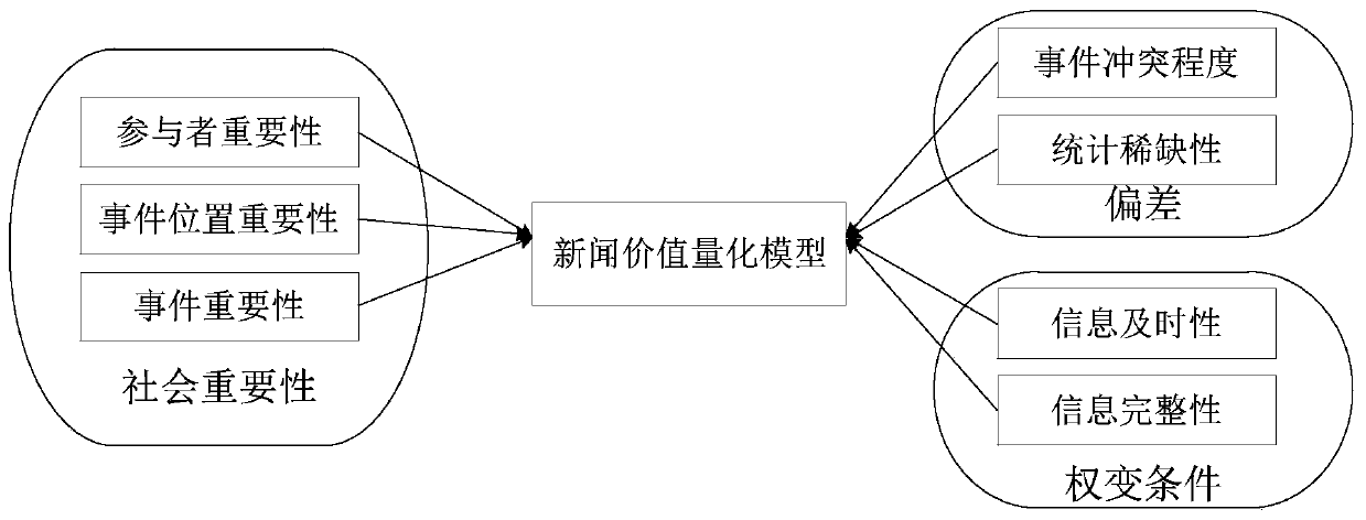 Data processing method and device for quantifying news value based on user release content