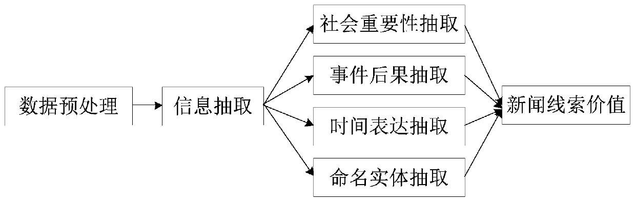 Data processing method and device for quantifying news value based on user release content