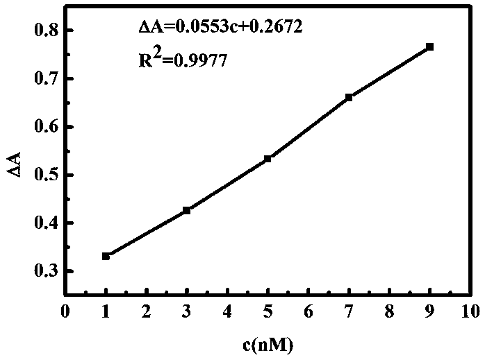 Nanogold colorimetric method based on anti-agglomeration and determination of silver ions