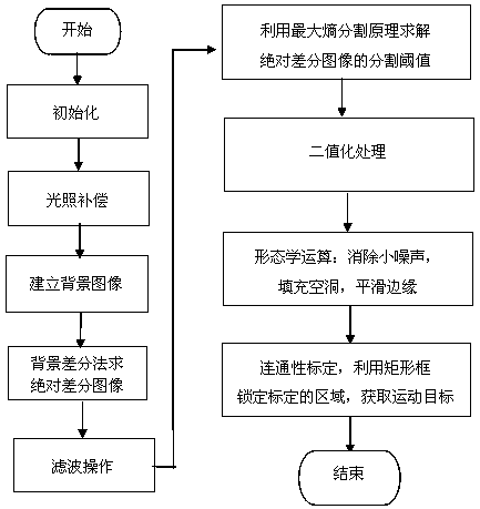 A moving target detection method for adaptive complex scene