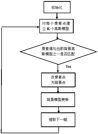 A moving target detection method for adaptive complex scene