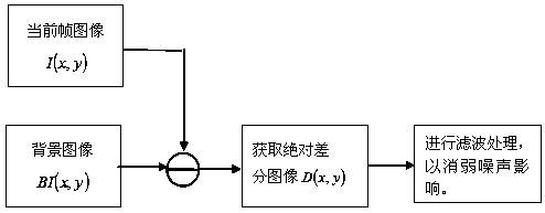 A moving target detection method for adaptive complex scene