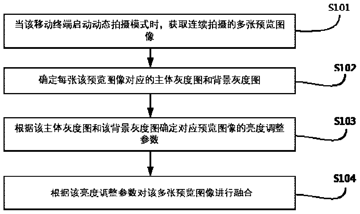 Image fusion method and device, storage medium and mobile terminal