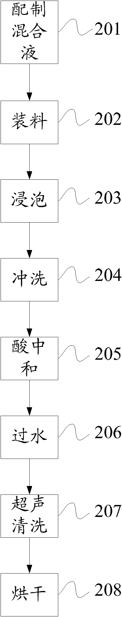 Ingot casting circulation material cleaning and treating method