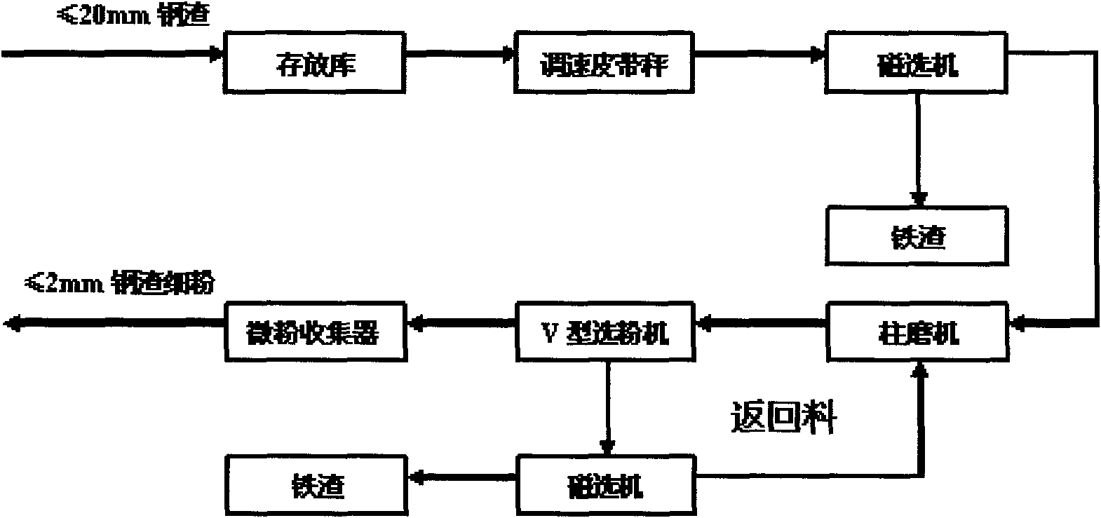 Preparation technology of superfine steel slag micropowder and production process