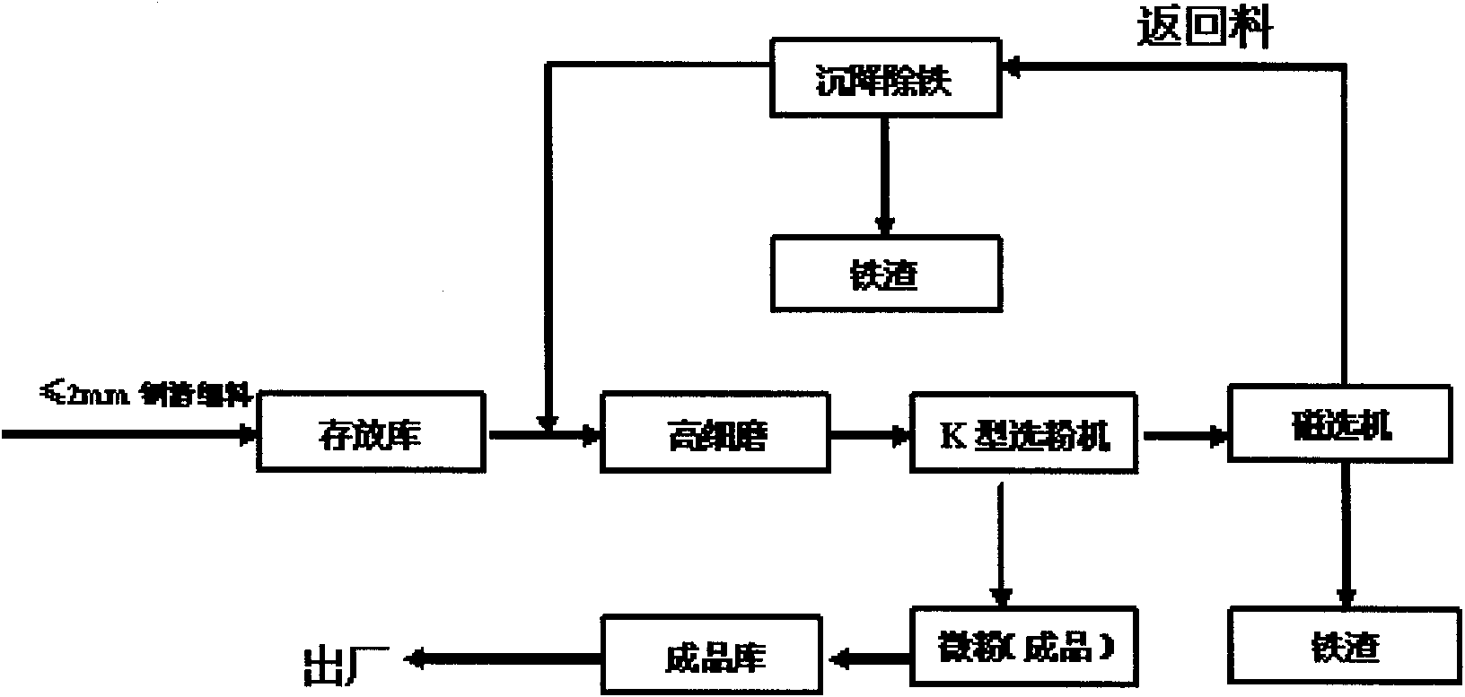 Preparation technology of superfine steel slag micropowder and production process