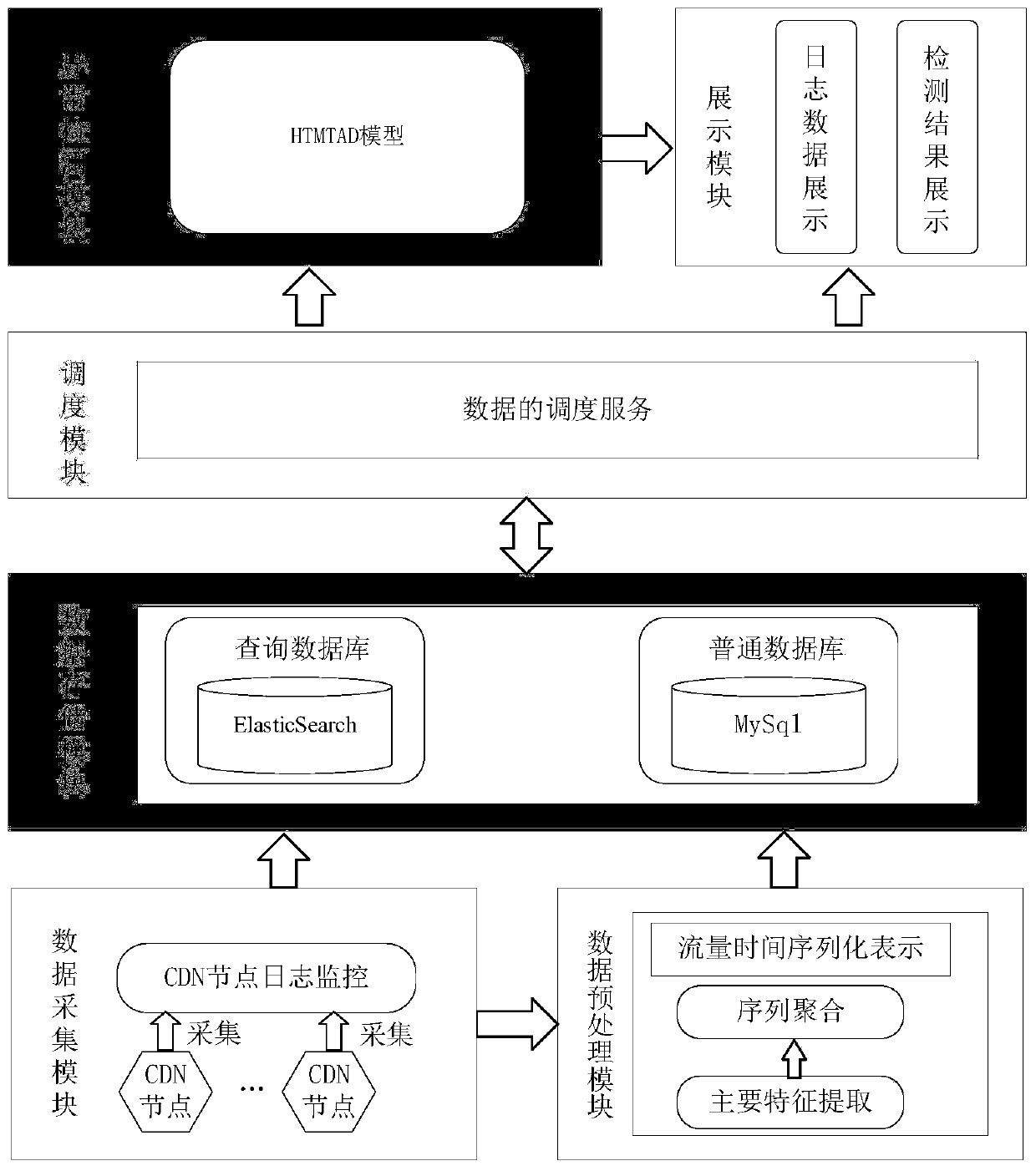 CDN flow anomaly detection device and method based on improved hierarchical time memory network