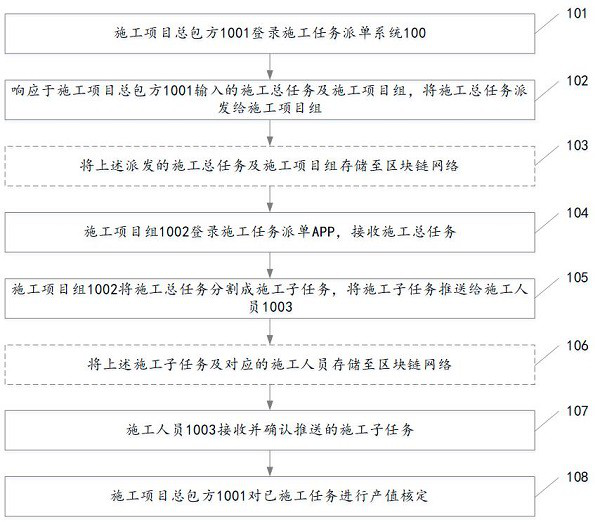 Construction task dispatching method and system