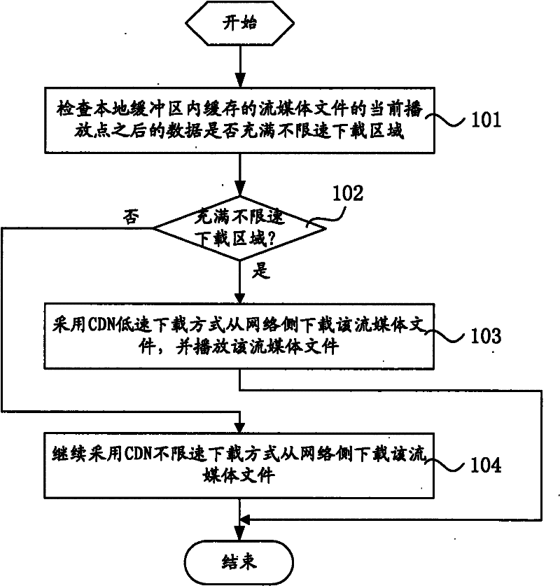 Transmission control method and player of online streaming media