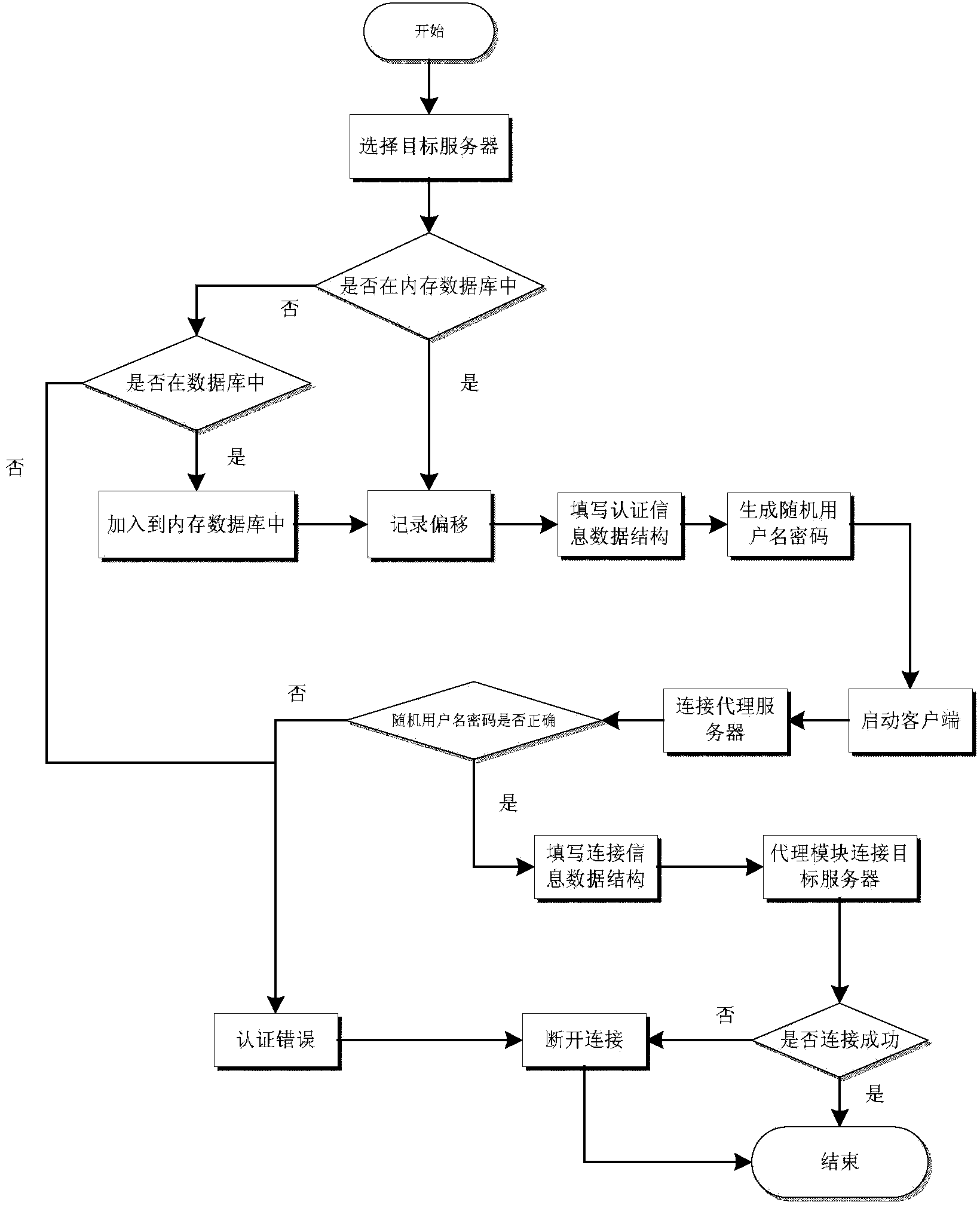 SSH protocol operation and maintenance auditing system and method based on proxy technology