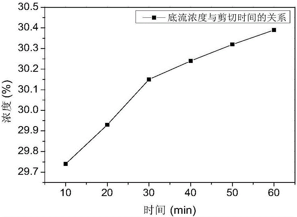 Bottom flow shearing and thickening device and method for thickener