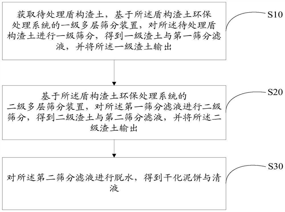 Environmental-protection treatment method and system for shielding muck, and storage medium