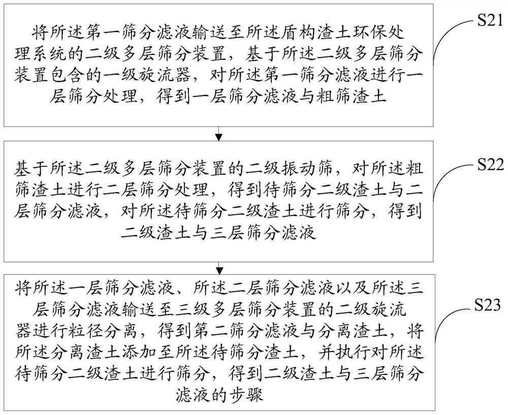 Environmental-protection treatment method and system for shielding muck, and storage medium