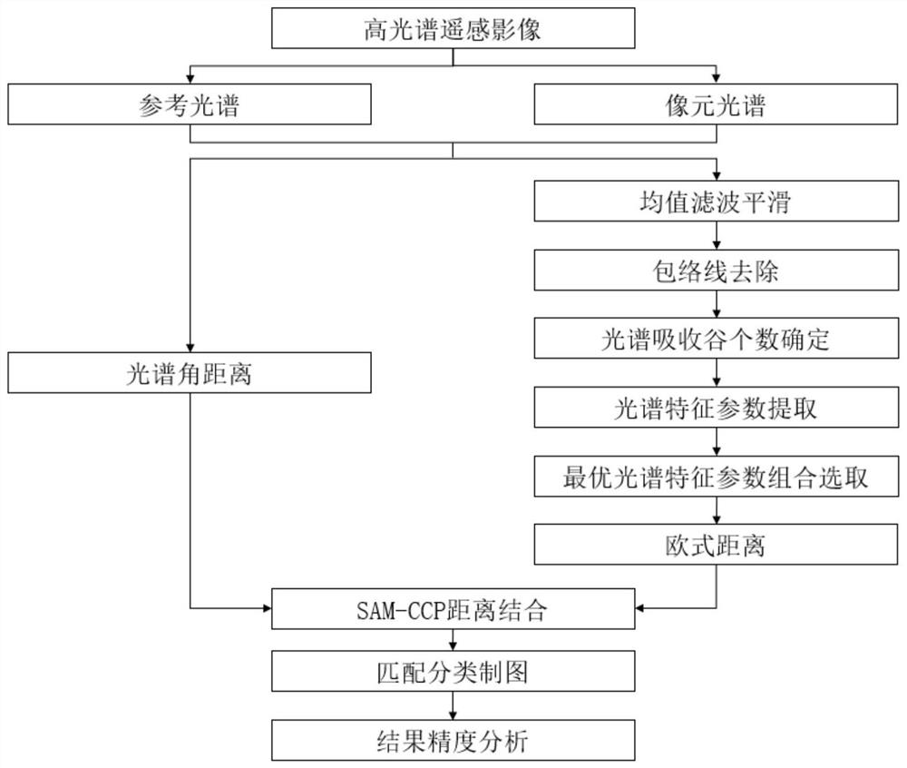 Hyperspectral remote sensing image classification method and device, equipment and storage medium