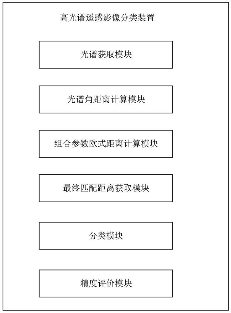 Hyperspectral remote sensing image classification method and device, equipment and storage medium