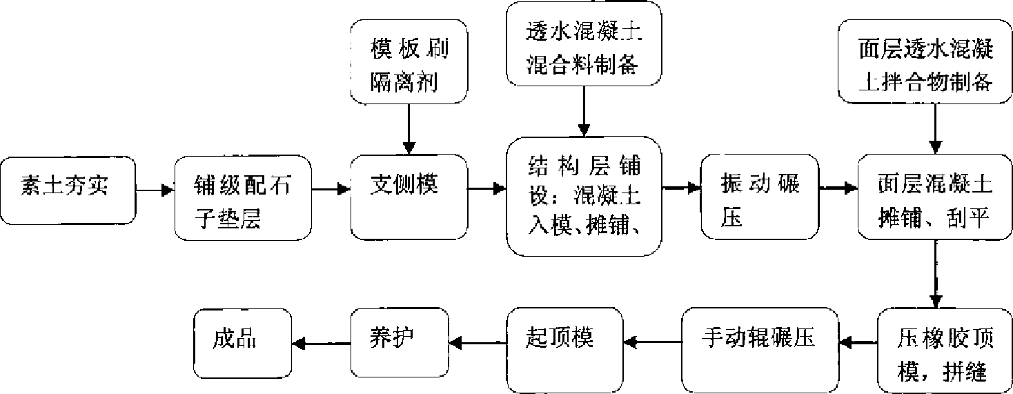 Stone texture-like permeable concrete ground and construction method thereof