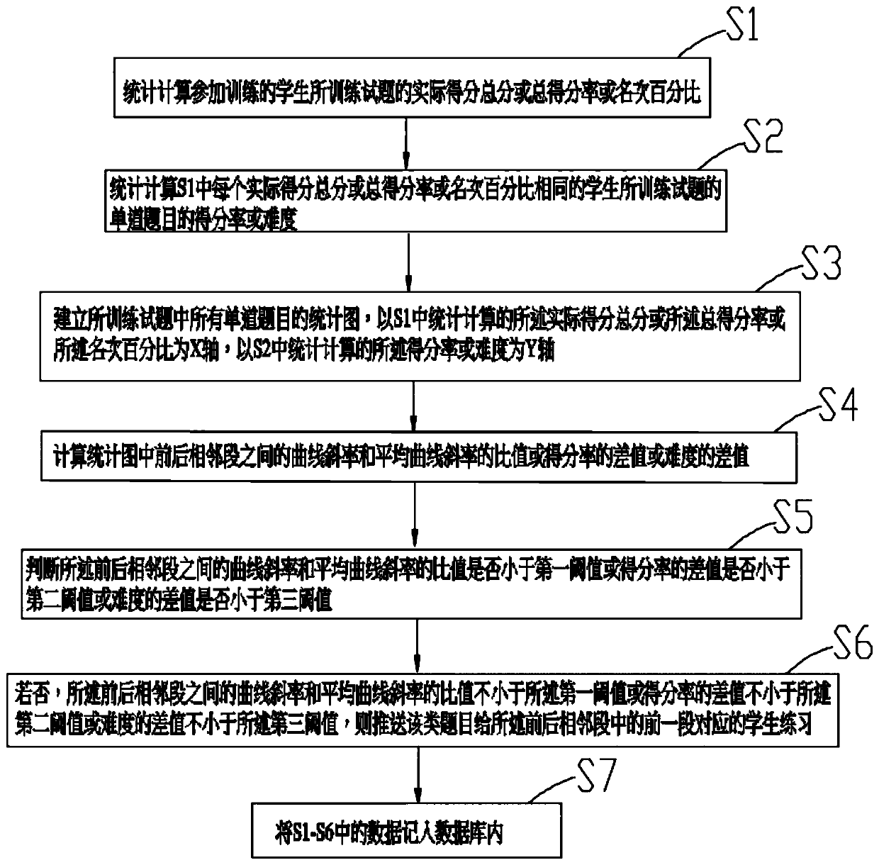 Method for effectively matching practicer with training questions based on data statistics