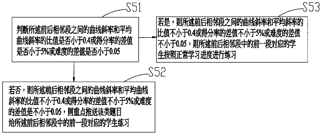 Method for effectively matching practicer with training questions based on data statistics