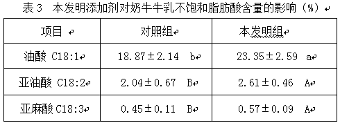 Additive for increasing content of unsaturated fatty acid in milk and preparation method of additive