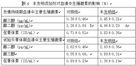 Additive for increasing content of unsaturated fatty acid in milk and preparation method of additive