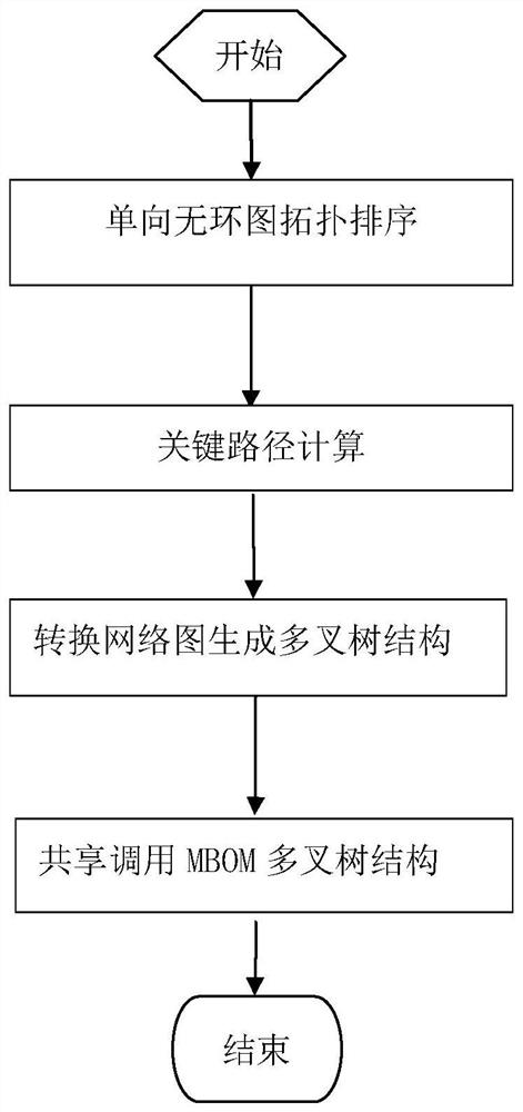 Method for converting aircraft assembly process tree based on mbom tree structure