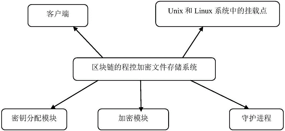 Program-controlled encrypted file storage system for block chain and method thereof