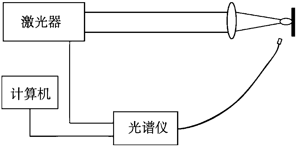 Laser-induced breakdown spectroscopy quick detecting method based on multi-spectral inner calibration