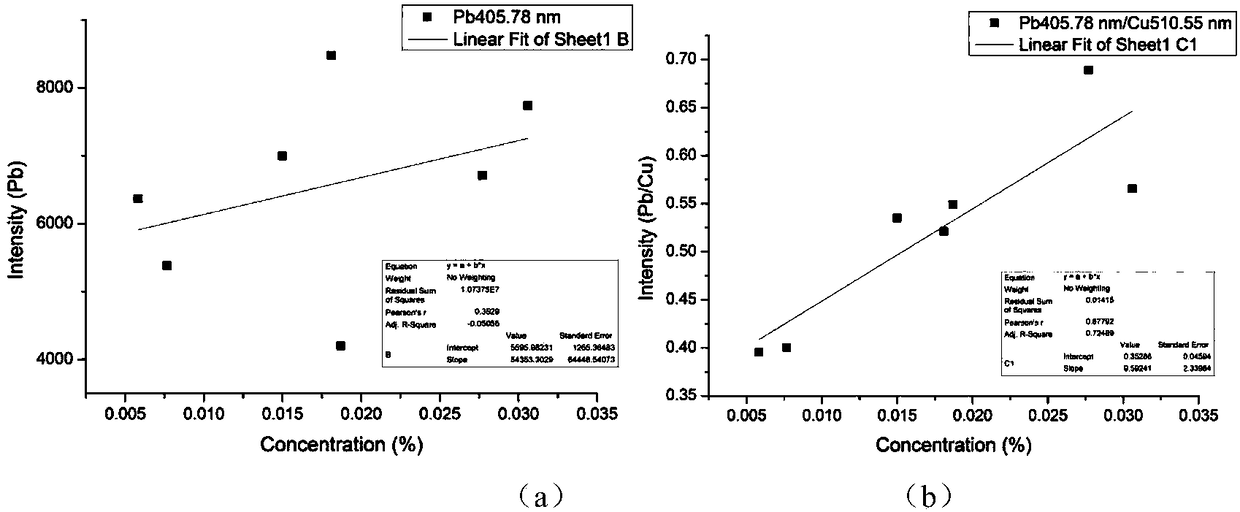 Laser-induced breakdown spectroscopy quick detecting method based on multi-spectral inner calibration