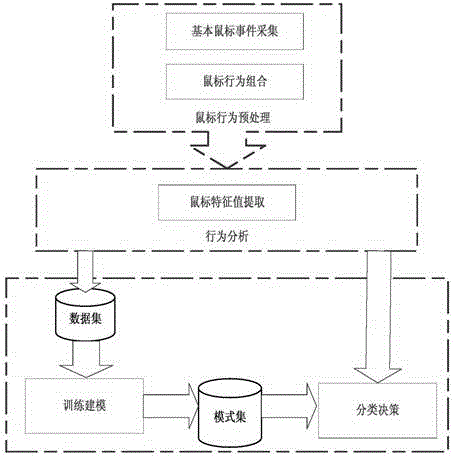 A Method of Identity Authentication Based on User's Mouse Behavior