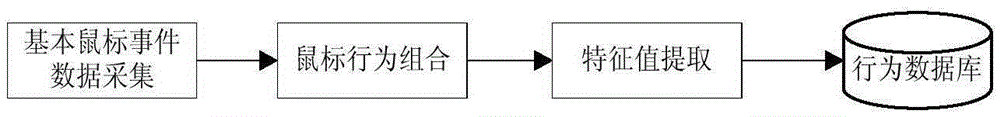 A Method of Identity Authentication Based on User's Mouse Behavior