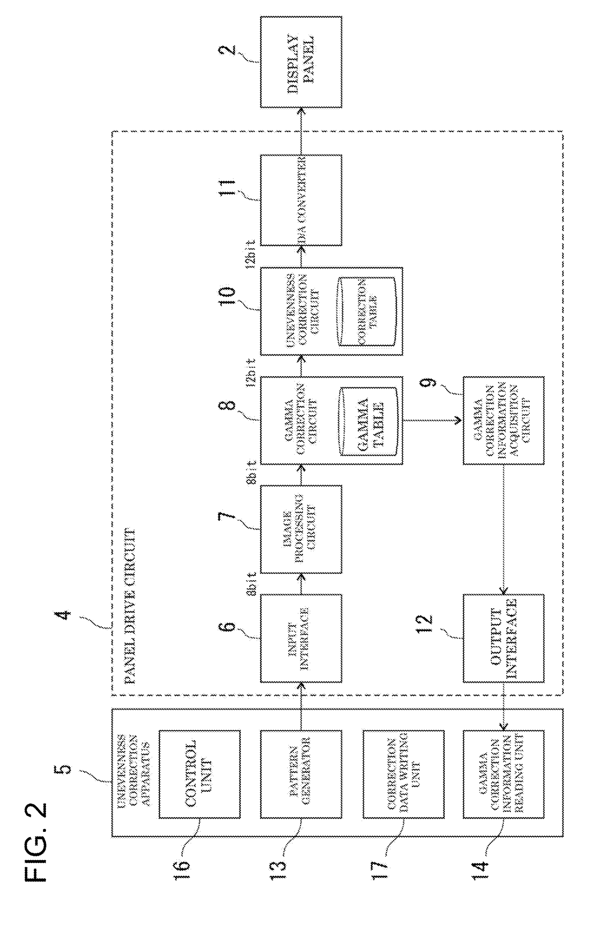 Unevenness correction system, unevenness correction apparatus and panel drive circuit