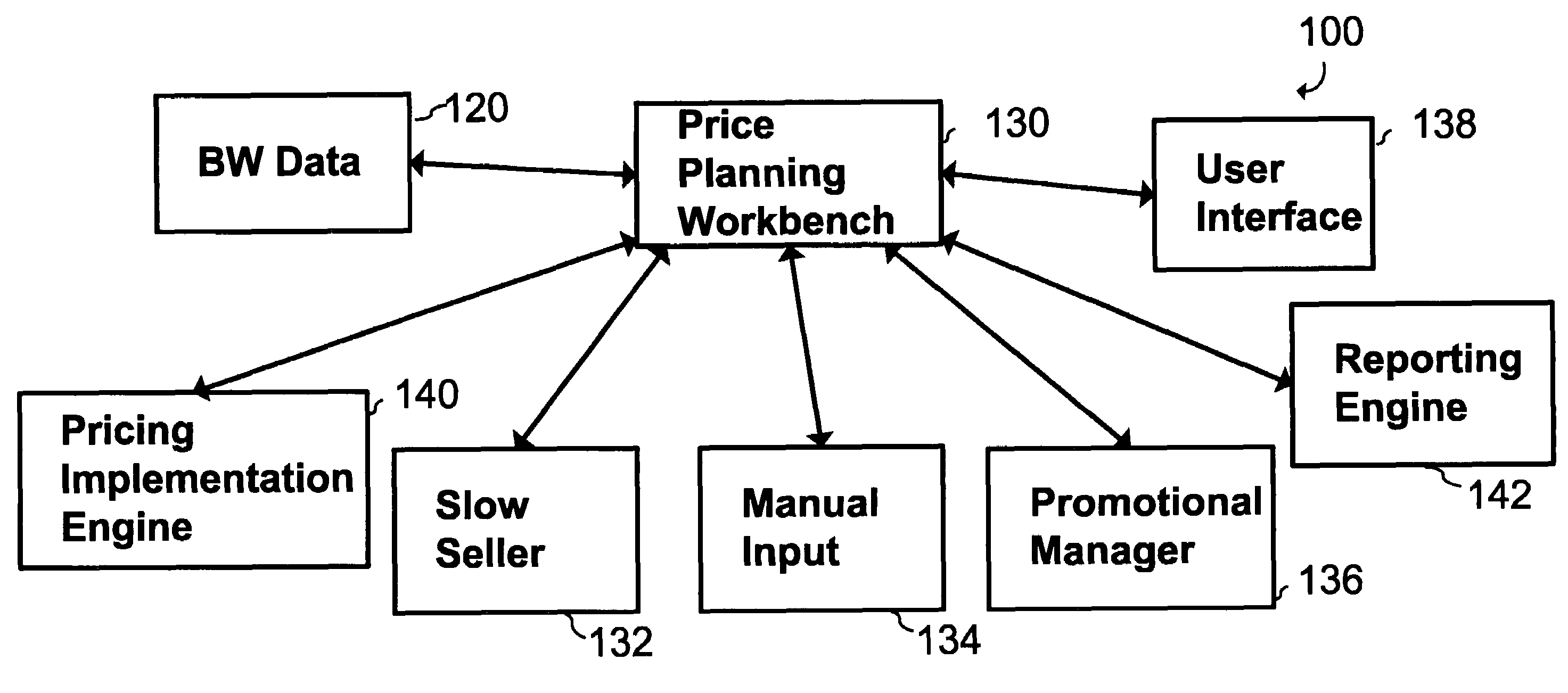 Organizational settings for a price planning workbench