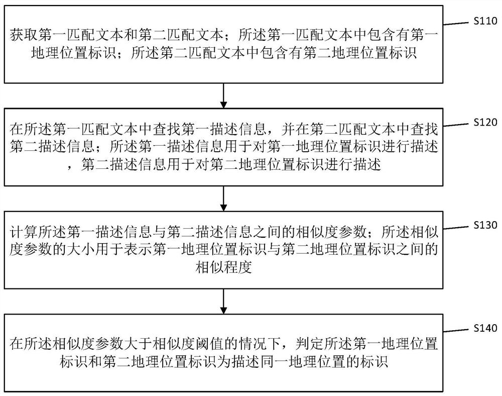 Geographic position identification method, device and equipment