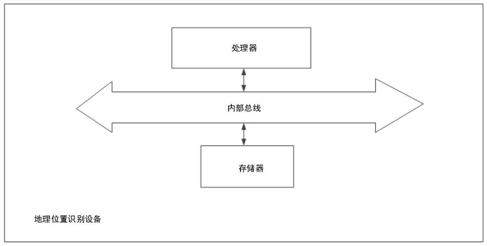 Geographic position identification method, device and equipment