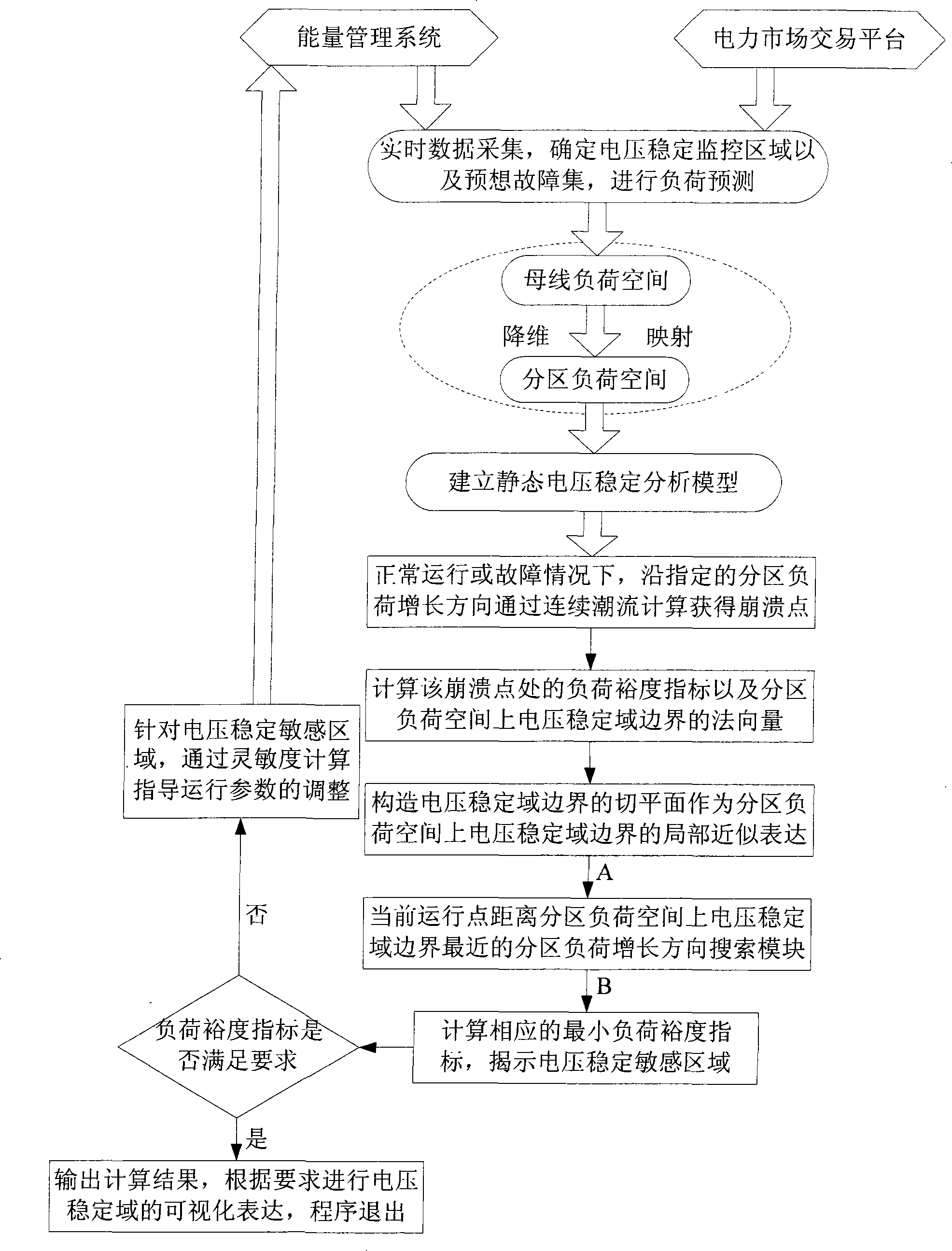 Electric voltage safety monitoring method based on voltage stabilization field in partition load space