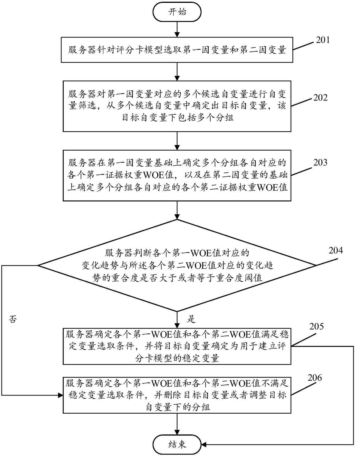 Stable variable confirming method and device, server and storage medium