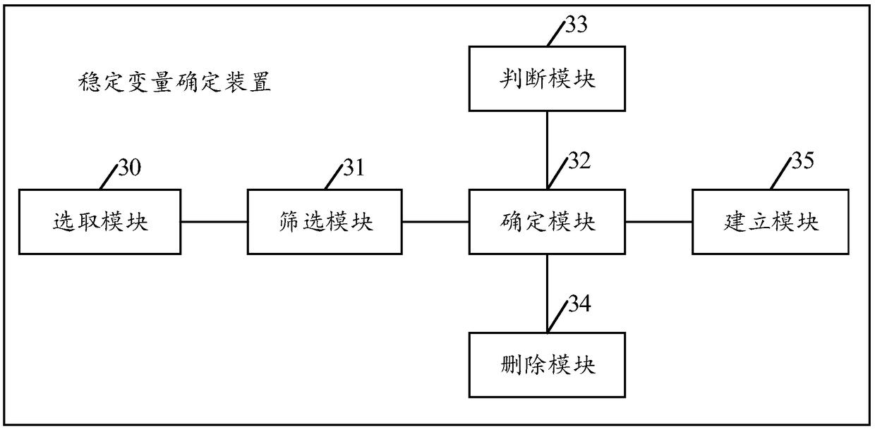 Stable variable confirming method and device, server and storage medium