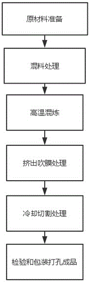 Production technology of high-toughness high-impact strength heat-shrinkage film packaging bag