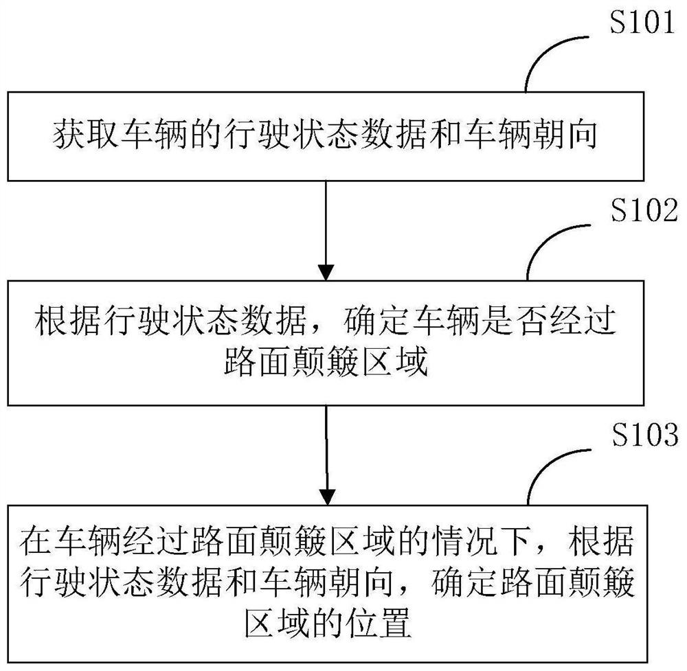 Road bumping area detection method and device, electronic equipment and storage medium