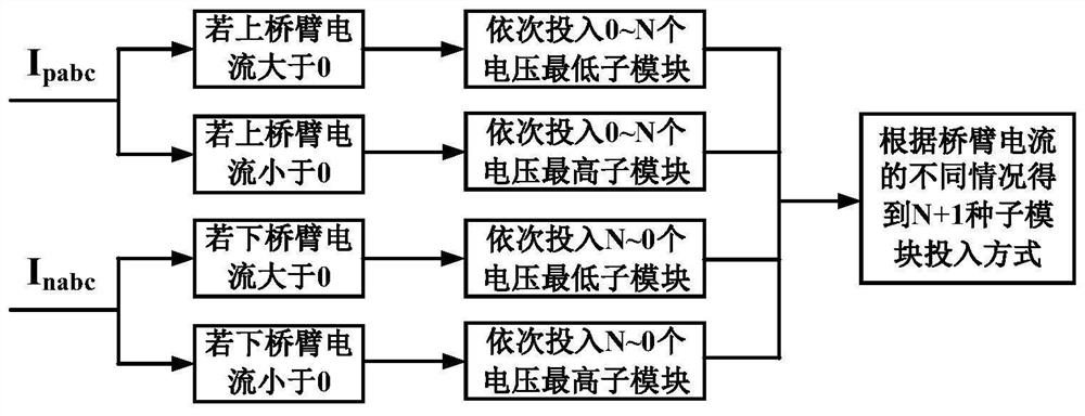 MMC fault current suppression method based on model predictive control algorithm