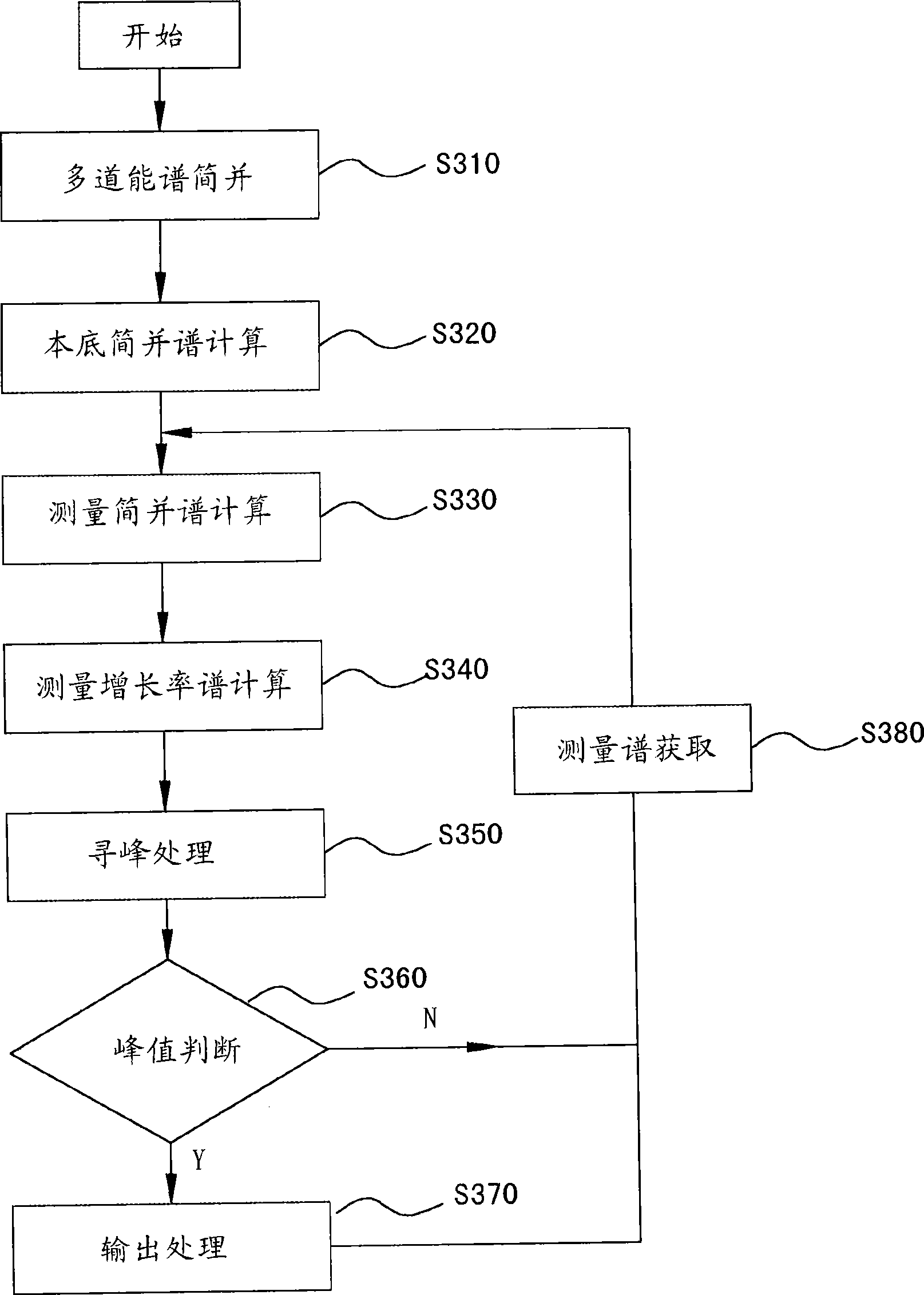 Active material detection system and method using multichannel spectrometer