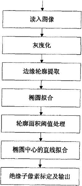 Fast image recognition method of insulator contour