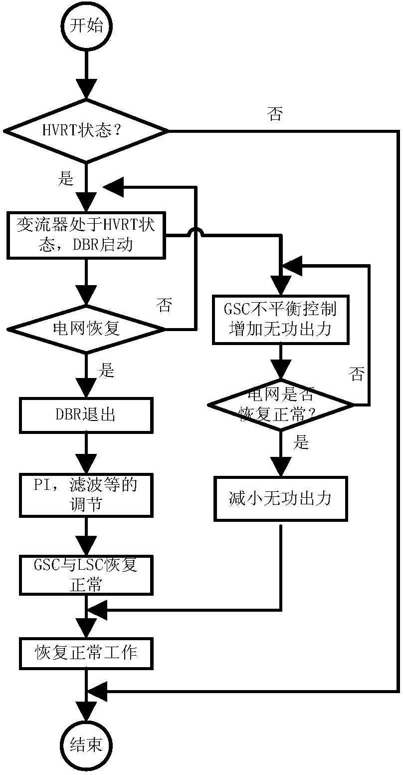 High voltage ride-through method of wind power converter