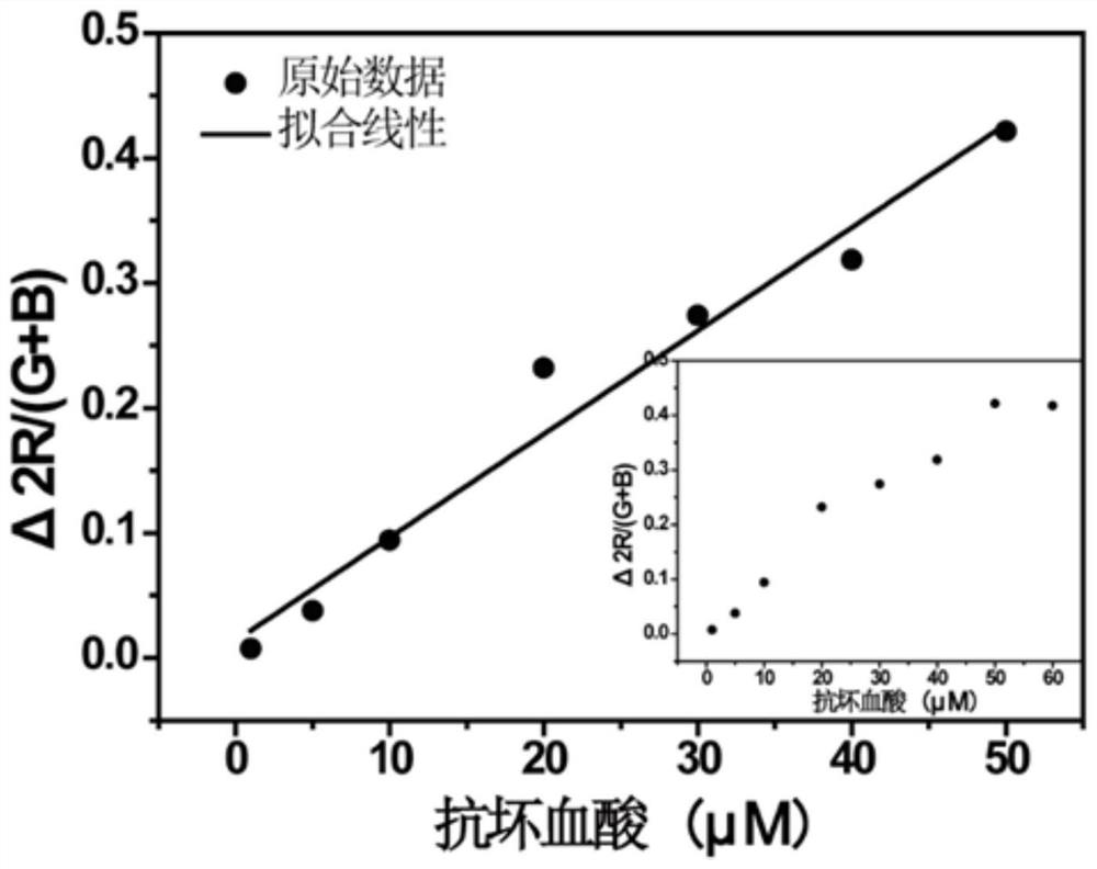 A colorimetric assay for ascorbic acid based on degradable nanozymes