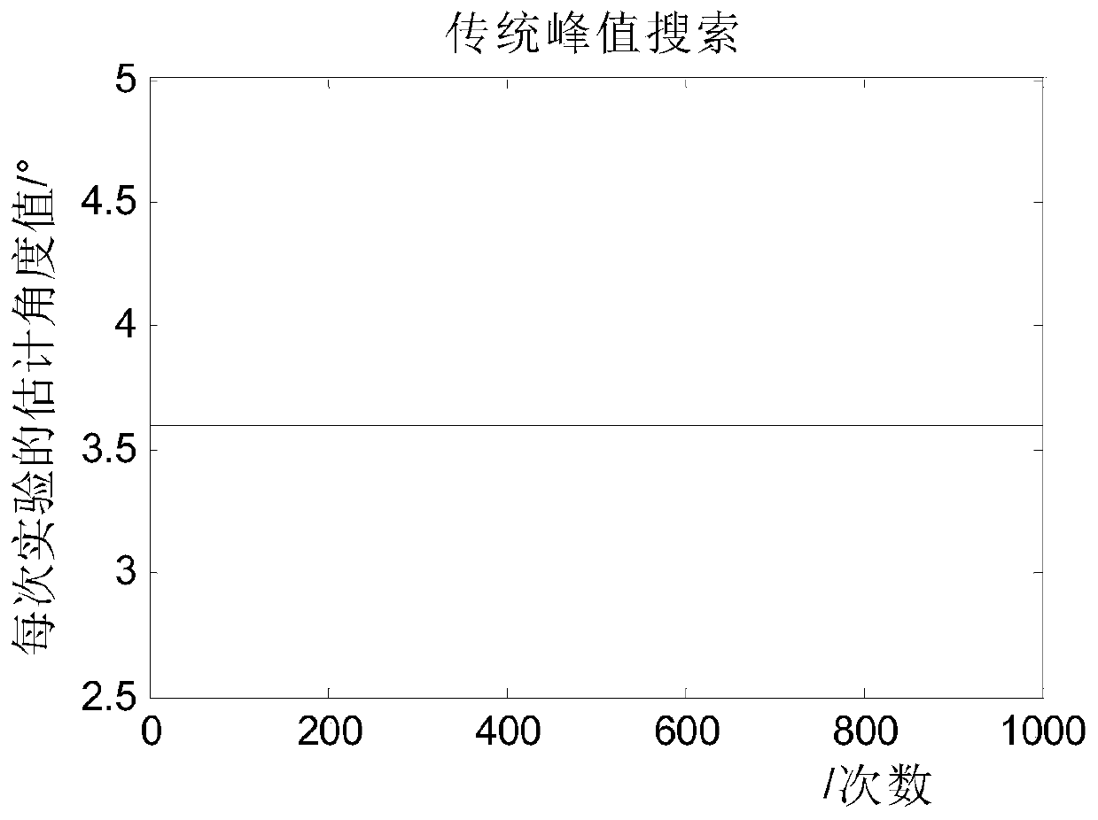 Radar Target Angle Estimation Method Based on MTD Pulse Accumulation and Sliding Processing