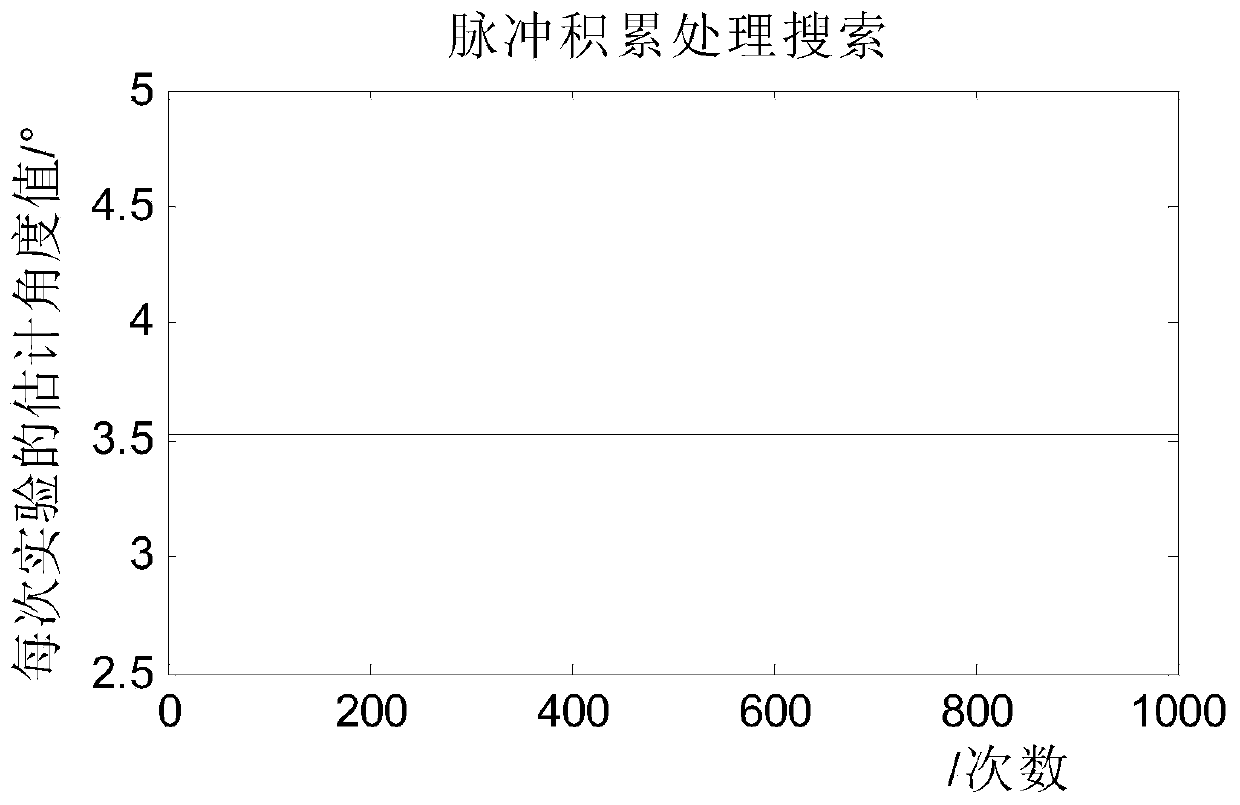 Radar Target Angle Estimation Method Based on MTD Pulse Accumulation and Sliding Processing