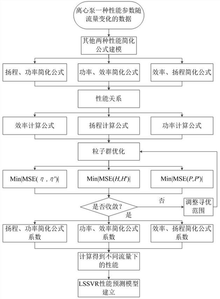 Centrifugal pump performance curve sample acquisition method and its application in machine learning